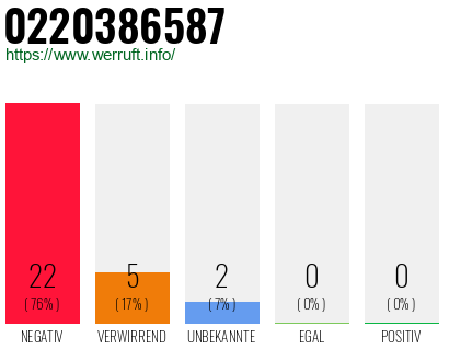 Rufnummer 0220386587 Telefonnummer 0220386587