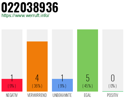Rufnummer 022038936 Telefonnummer 022038936