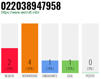 Rufnummer 022038947958 Telefonnummer 022038947958