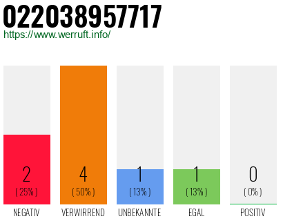 Rufnummer 022038957717 Telefonnummer 022038957717