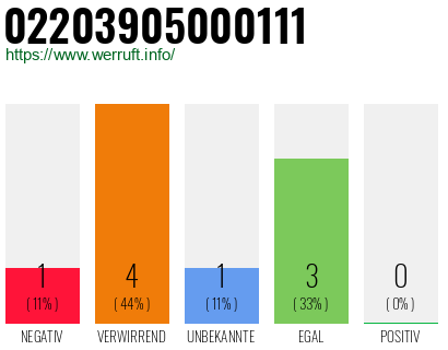 Rufnummer 02203905000111 Telefonnummer 02203905000111