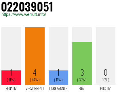 Rufnummer 022039051 Telefonnummer 022039051