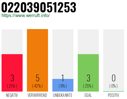 Rufnummer 022039051253 Telefonnummer 022039051253