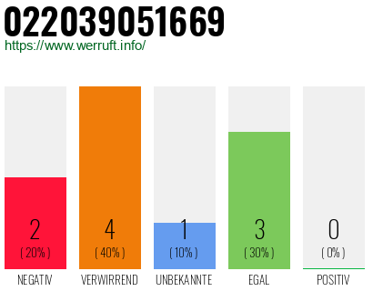 Rufnummer 022039051669 Telefonnummer 022039051669
