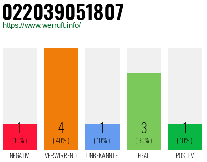 Rufnummer 022039051807 Telefonnummer 022039051807