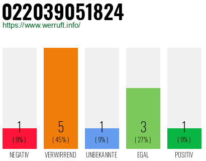 Rufnummer 022039051824 Telefonnummer 022039051824