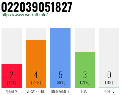 Rufnummer 022039051827 Telefonnummer 022039051827