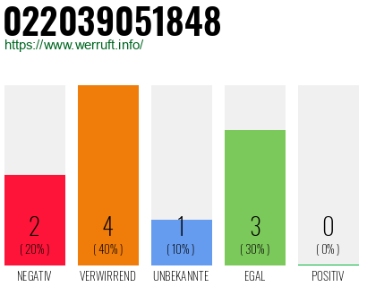 Rufnummer 022039051848 Telefonnummer 022039051848
