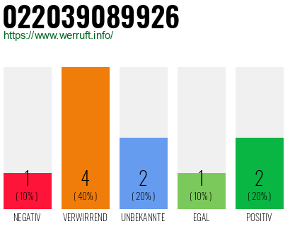 Rufnummer 022039089926 Telefonnummer 022039089926