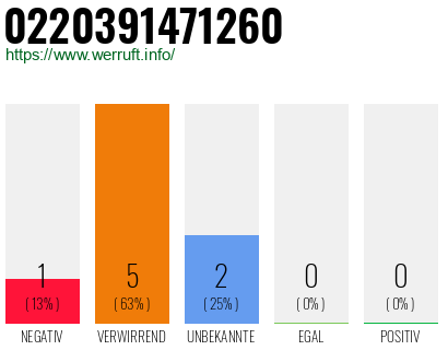 Rufnummer 0220391471260 Telefonnummer 0220391471260