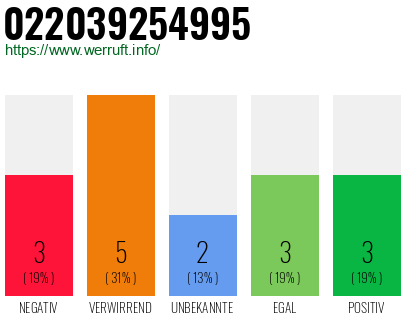 Rufnummer 022039254995 Telefonnummer 022039254995