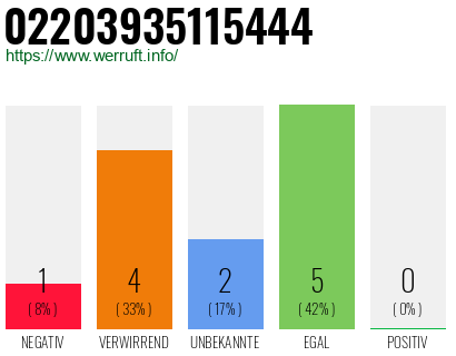 Rufnummer 02203935115444 Telefonnummer 02203935115444