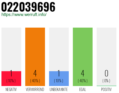 Rufnummer 022039696 Telefonnummer 022039696