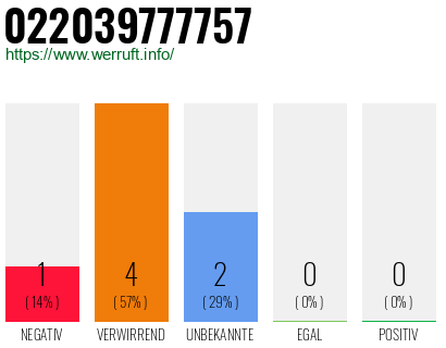 Rufnummer 022039777757 Telefonnummer 022039777757