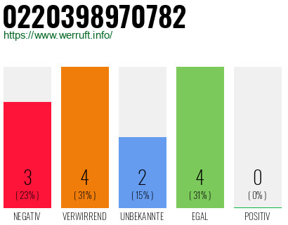Rufnummer 0220398970782 Telefonnummer 0220398970782