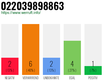 Rufnummer 022039898863 Telefonnummer 022039898863