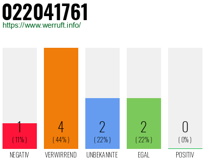 Rufnummer 022041761 Telefonnummer 022041761
