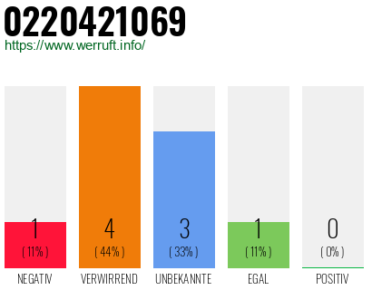 Rufnummer 0220421069 Telefonnummer 0220421069