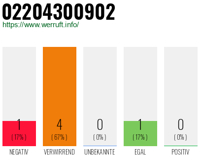 Rufnummer 02204300902 Telefonnummer 02204300902