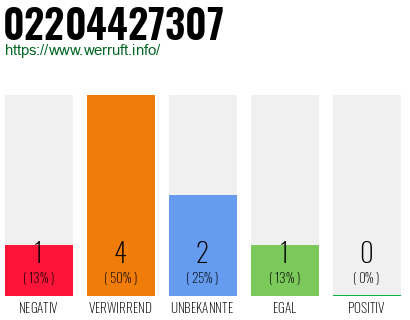 Rufnummer 02204427307 Telefonnummer 02204427307