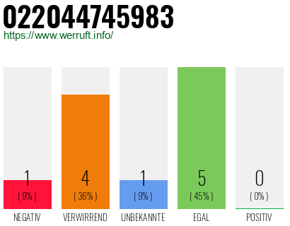 Rufnummer 022044745983 Telefonnummer 022044745983