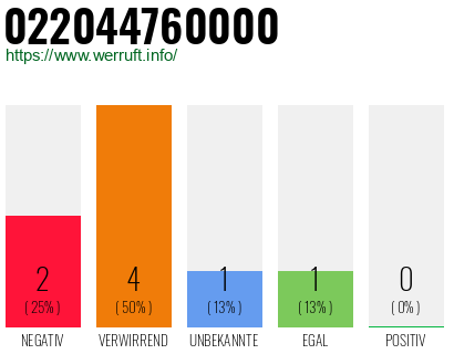 Rufnummer 022044760000 Telefonnummer 022044760000