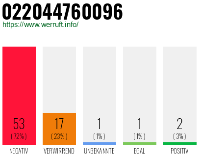 Rufnummer 022044760096 Telefonnummer 022044760096