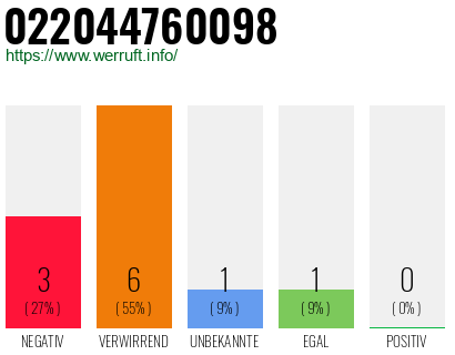 Rufnummer 022044760098 Telefonnummer 022044760098