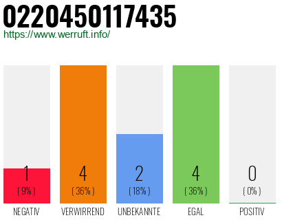 Rufnummer 0220450117435 Telefonnummer 0220450117435