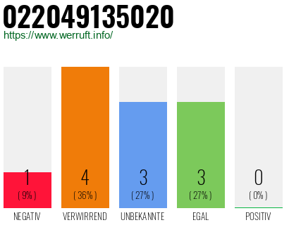 Rufnummer 022049135020 Telefonnummer 022049135020