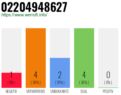 Rufnummer 02204948627 Telefonnummer 02204948627