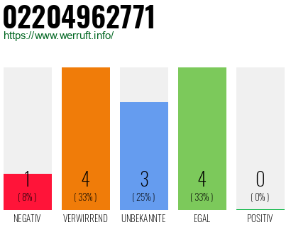 Rufnummer 02204962771 Telefonnummer 02204962771
