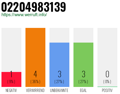 Rufnummer 02204983139 Telefonnummer 02204983139