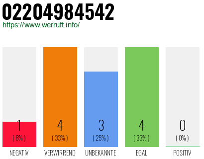 Rufnummer 02204984542 Telefonnummer 02204984542