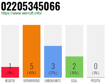 Rufnummer 02205345066 Telefonnummer 02205345066