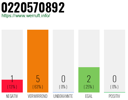 Rufnummer 0220570892 Telefonnummer 0220570892