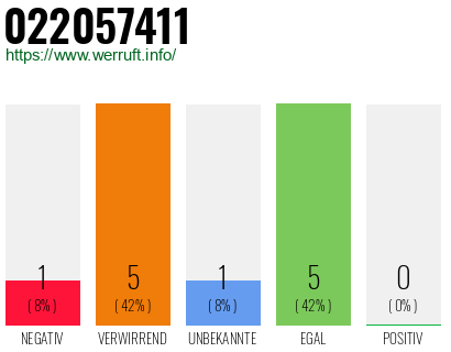 Rufnummer 022057411 Telefonnummer 022057411