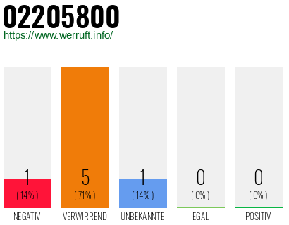 Rufnummer 02205800 Telefonnummer 02205800