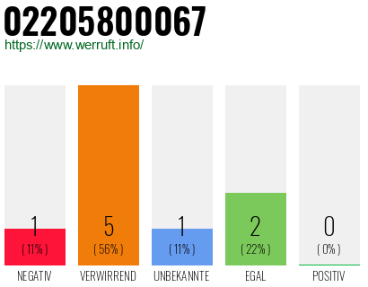 Rufnummer 02205800067 Telefonnummer 02205800067