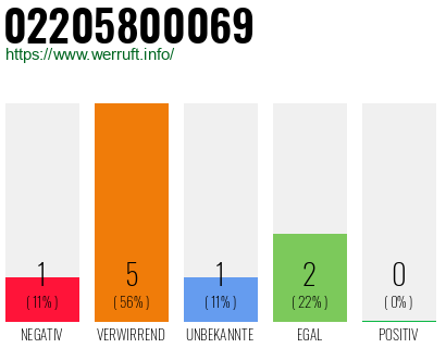 Rufnummer 02205800069 Telefonnummer 02205800069