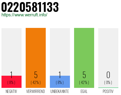 Rufnummer 0220581133 Telefonnummer 0220581133