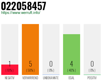 Rufnummer 022058457 Telefonnummer 022058457