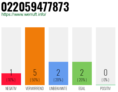 Rufnummer 022059477873 Telefonnummer 022059477873