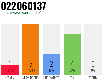 Rufnummer 022060137 Telefonnummer 022060137