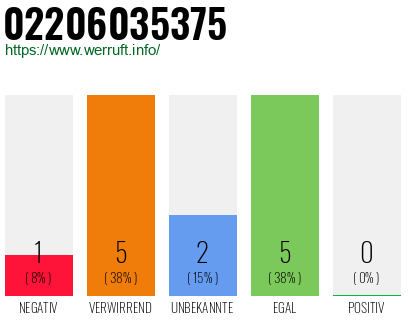 Rufnummer 02206035375 Telefonnummer 02206035375