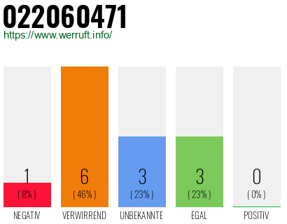 Rufnummer 022060471 Telefonnummer 022060471