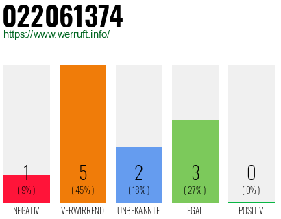 Rufnummer 022061374 Telefonnummer 022061374