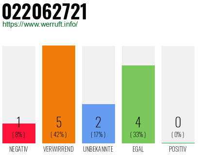 Rufnummer 022062721 Telefonnummer 022062721