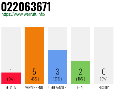 Rufnummer 022063671 Telefonnummer 022063671