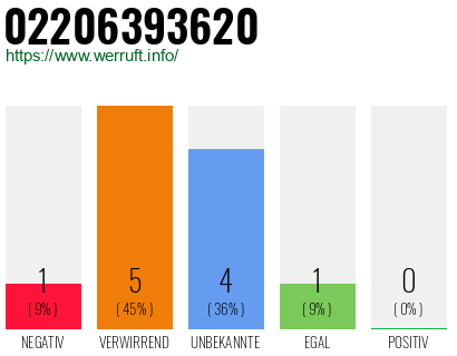 Rufnummer 02206393620 Telefonnummer 02206393620